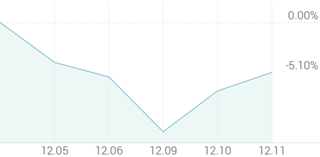1주 등락률 -5.10%