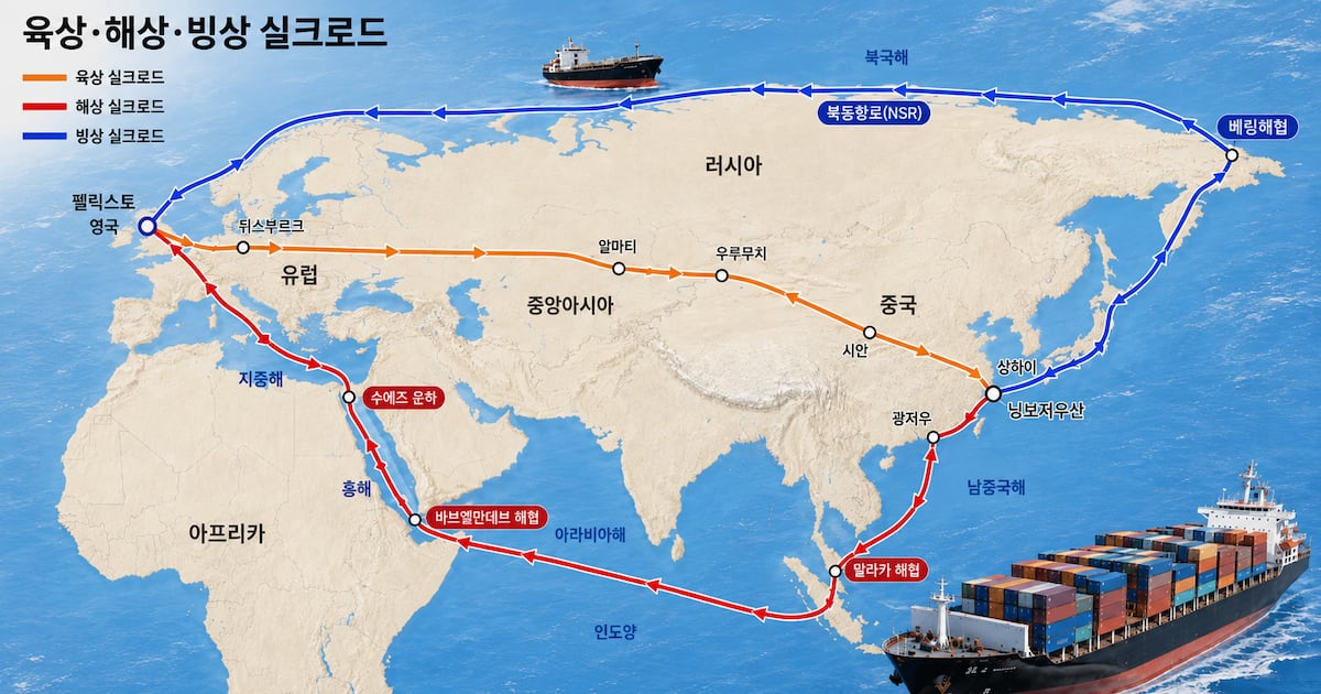 Container shipping Arctic