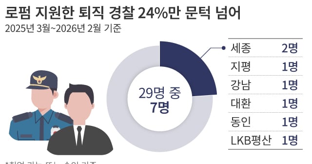 로펌이 탐낸다는 '전관 경찰'... 취업 심사선 4명 중 3명 탈락 - 뉴스 썸네일 이미지