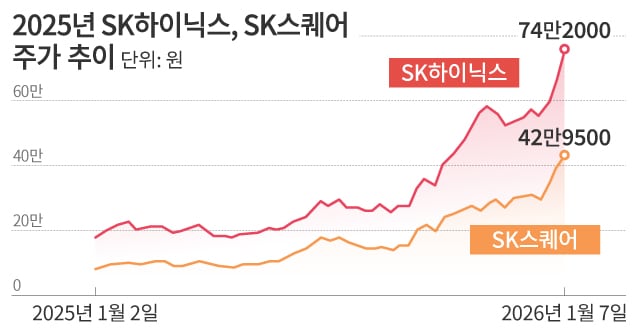 하이닉스 280% 오를 때 368% 폭등... 포모족이 찍은 '진짜 대장주는? - 뉴스 썸네일 이미지