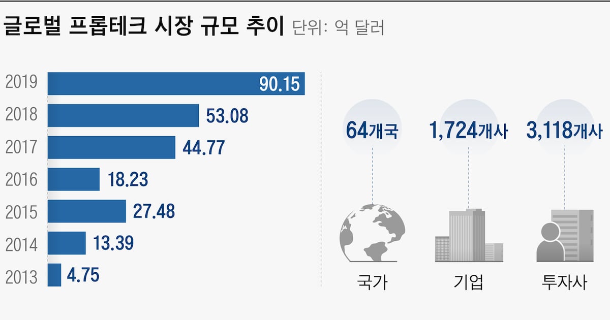 프롭테크에도 혹한기 오나... 투자 난항에 권고사직까지 - 뉴스 썸네일 이미지
