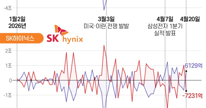 개미들은 10조 던졌는데 외인은 3조 줍줍? '삼전·닉스' 엇갈린 운명