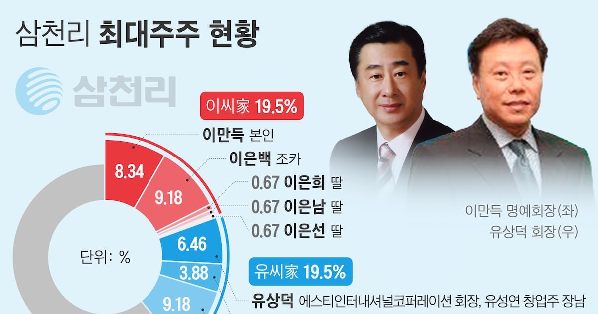 SG發 주가폭락 가스 3사… 삼천리 대주주만 안 판 이유는 - 뉴스 썸네일 이미지