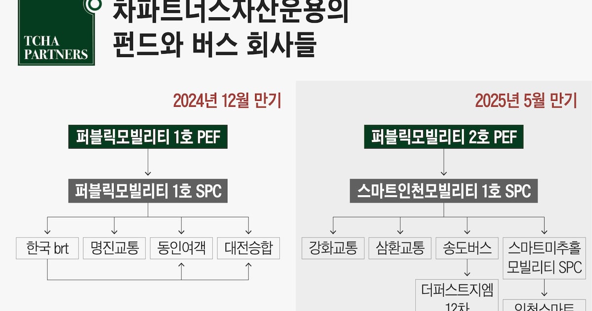 펀드 만기 다가오는 차파트너스, 수천억대 버스 회사들 엑시트 방안 고... - 뉴스 썸네일 이미지