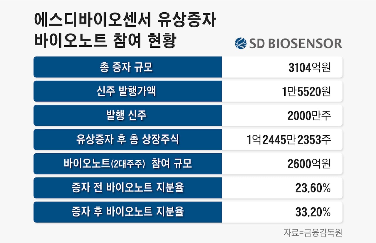 매각 염두? 유증 성공시키려?…SD바이오센서 증자에 대규모 참여하는 바이오노트 속셈은 - 조선비즈