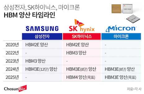 차세대 HBM 경쟁 3파전