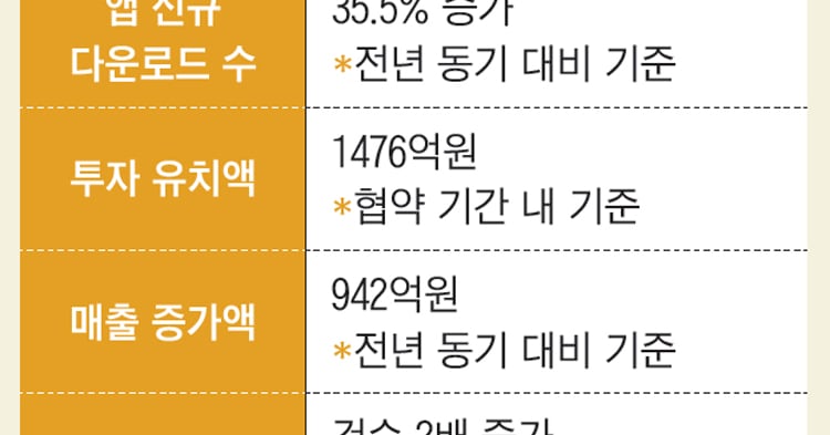 중기부·창진원·구글플레이 지원에 5년간 1476억원 투자 유치 - 뉴스 썸네일 이미지