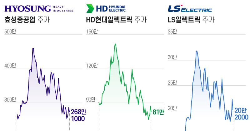 전력기기주 40% 조정 받았지만 변압기 배전 슈퍼사이클은 이제 시작