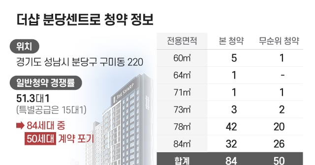 분당인데 청약 당첨되고 60%가 포기함... 무슨 일?