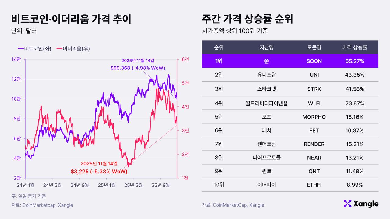 주간코인시황] 美 핵심 경제지표 공백… 가상자산 약세 - 조선비즈