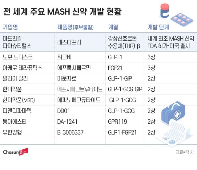 Korean firms join competition for new liver disease treatments amid Rezafungin lead - CHOSUNBIZ Korean firms join competition for new liver disease treatments amid Rezafungin lead - CHOSUNBIZ