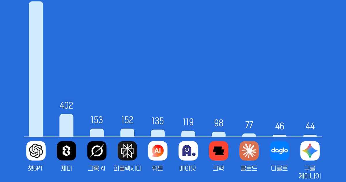 챗GPT 국내 이용자 관련 보도 이미지