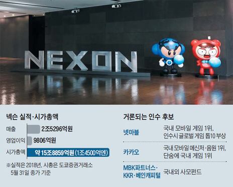 넥슨 실적, 시가 총액