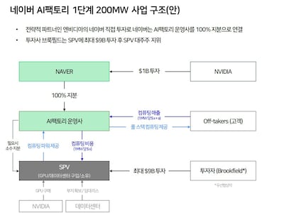 네이버, AI 팩토리 계약구조 공개… GPU는 엔비디아·자금은 브룩필드