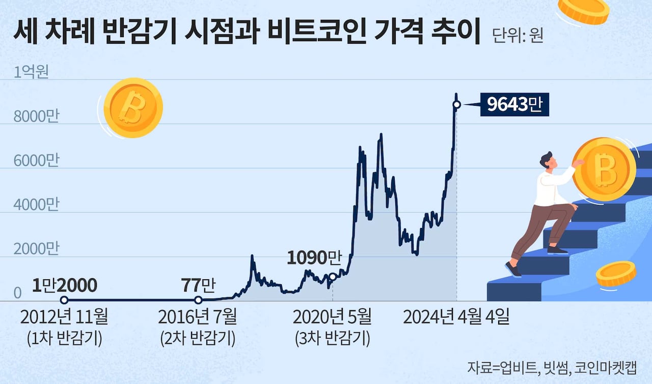 비트코인 반감기, 보름 앞으로… “급등했던 과거와 다를 것” - 조선비즈
