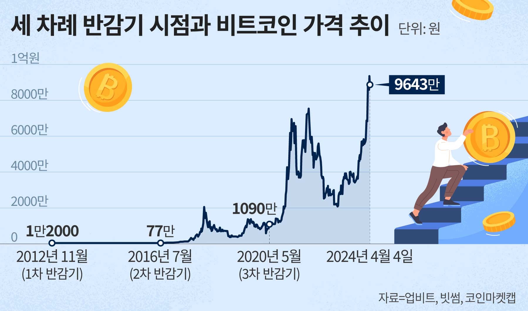 비트코인 반감기, 보름 앞으로… “급등했던 과거와 다를 것” - 조선비즈