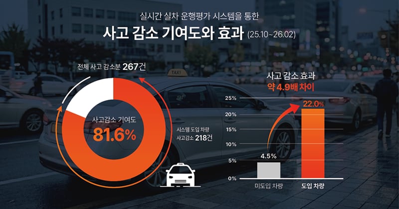 고령 운전자 사고 대안 부상... AI 기반 안전관리 시스템, 사고 감소 효과... - 뉴스 썸네일 이미지