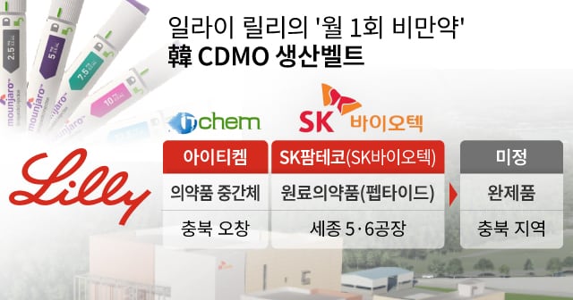릴리 '월 1회 비만약' 韓 생산벨트 완성 임박...마지막 퍼즐은 '완제... - 뉴스 썸네일 이미지