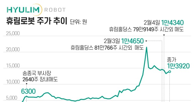 로봇주 대박 난 줄 알았는데 대주주는 팔고 튀었다?
