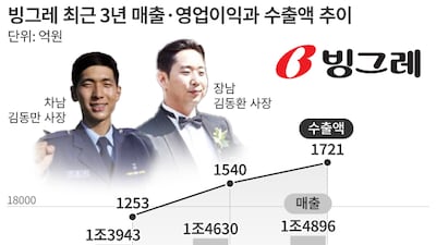 빙그레, 형제경영 본격화…국내·해외 사업 성과 바탕 승계 시험대