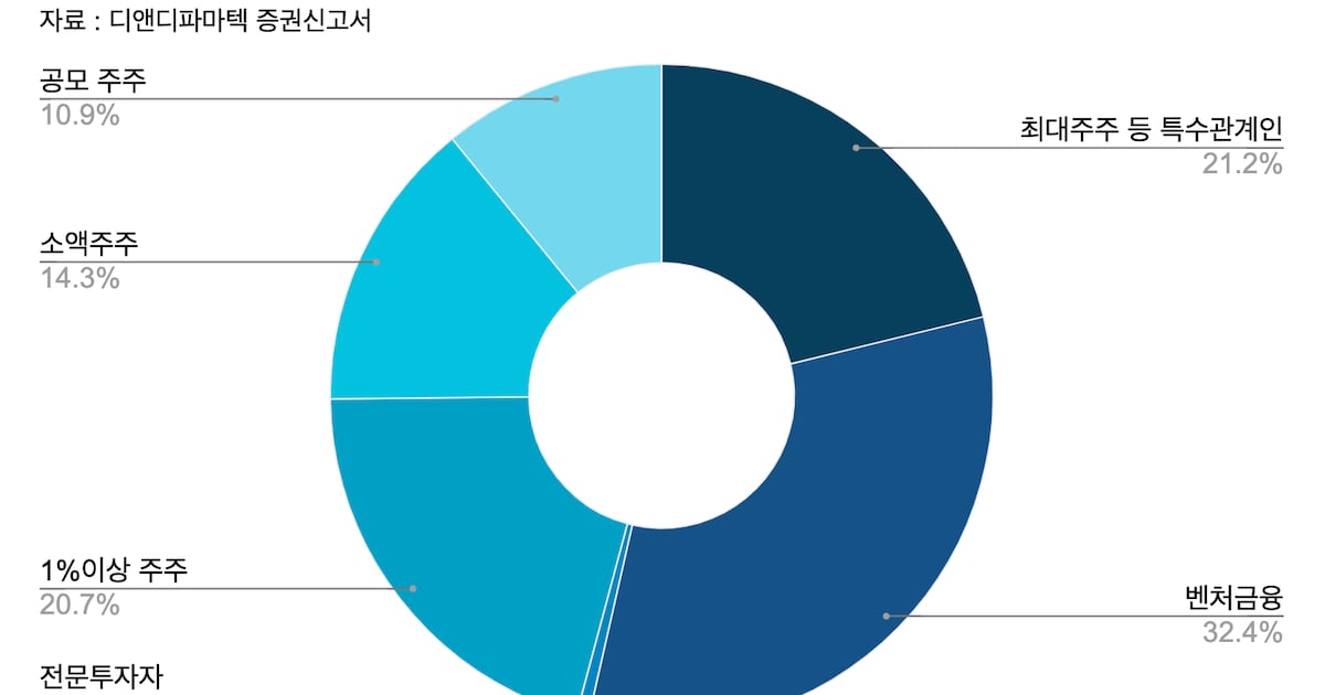 스마일게이트인베·옥타브 등 지분 매각 시작… 비만치료업체 디앤디파마텍, ... - 뉴스 썸네일 이미지