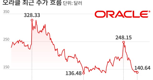 AI 투자 뇌관인가, 후발주자의 반격인가… 오라클 베팅에 시장 우려 증폭 - 조선비즈