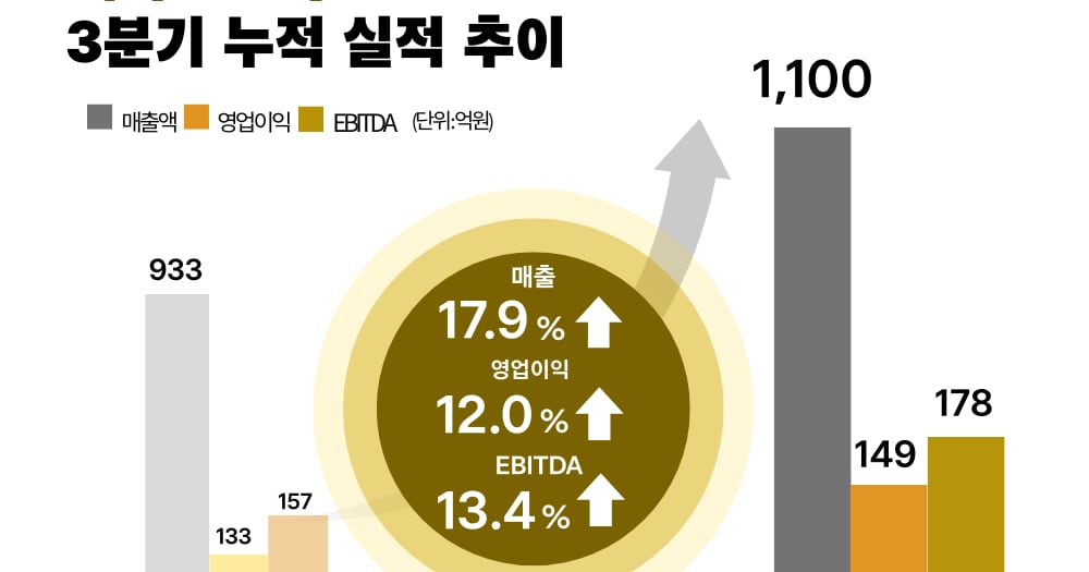 '메디컬 헬스케어' 메타로보틱스, 3분기 누적 영업익 149억원... 전년比... - 뉴스 썸네일 이미지