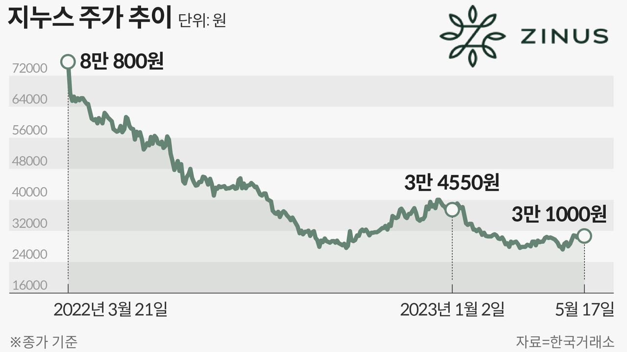 “주가 60% 빠졌다”... 지누스 살리기 나선 현대百 - 조선비즈