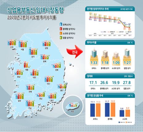 2020년 2분기 상업용부동산 임대동향조사.