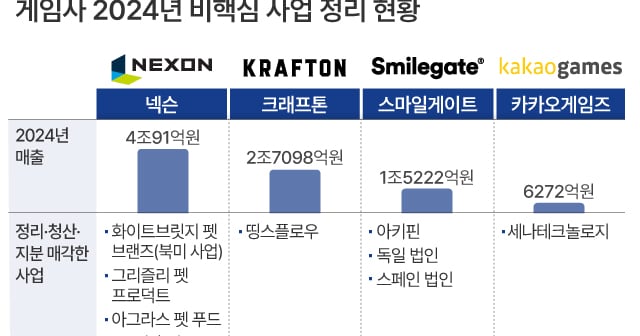 넥슨은 펫푸드, 스마일게이트는 에듀테크 기업 매각... 비핵심 사업 정리... - 뉴스 썸네일 이미지