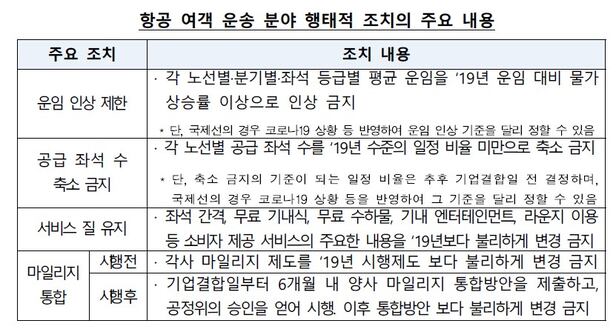 ๊ณต์ ๊ฑฐ๋์์ํ๋ ๋ํํญ๊ณต๊ณผ ์์์๋ํญ๊ณต์ ๊ธฐ์
๊ฒฐํฉ์ ์น์ธํ๋ฉด์ ์ด์ ์ธ์ ์ ํ, ์ข์ ์ ์ ์ง ๋ฑ ํํ์ ์์ ์กฐ์น๋ฅผ ๋ด๊ฑธ์๋ค. /๊ณต์ ์ ์๋ฃ ์บก์ฒ