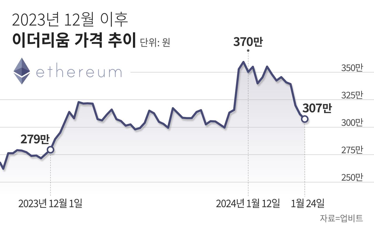 비트코인보다 더 뜬다더니… 이더리움, 주저앉은 이유는 - 조선비즈