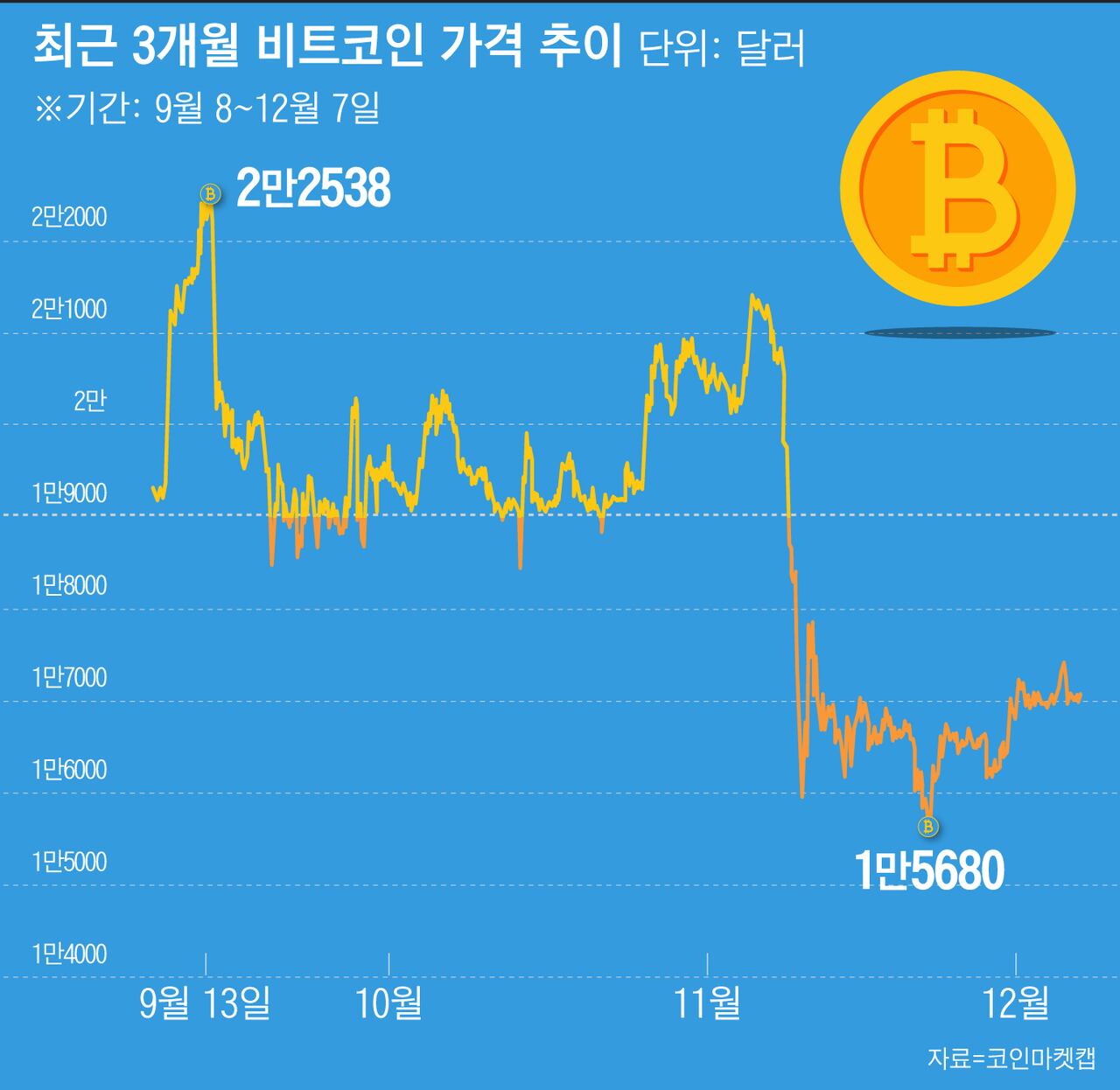 “1만달러 붕괴” vs “내년부터 회복”... 극과 극 가상자산 시장 전망 - 조선비즈