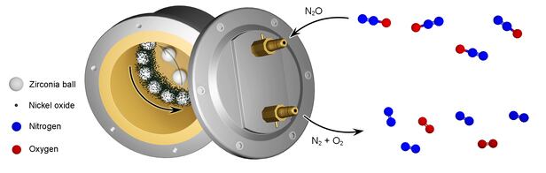 백종범 울산과학기술원(UNIST) 에너지화학공학과 교수 연구진은 기계적 힘을 이용한 공정으로 아산화질소(N₂O)를 질소(N₂)와 산소(O₂)로 분해하는 기술을 세계 최초로 개발했다고 21일 밝혔다. 그림은 용기(볼밀) 안에서 작은 구슬과 촉매, 아산화질소가 함께 흔들리면서 아산화질소(N₂O, 빨강+파랑)가 질소(N₂, 파랑)와 산소(O₂, 빨강)로 분해되는 과정을 보여주는 모식도다./UNIST