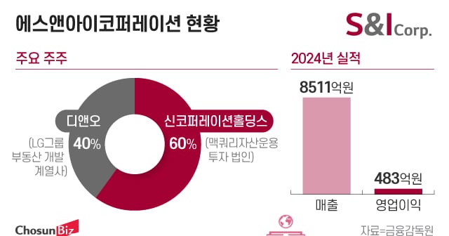 맥쿼리, 에스앤아이코퍼레이션 매각 본격화... 이달 예비입찰 - 뉴스 썸네일 이미지