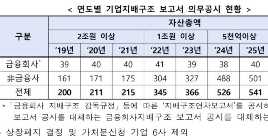 코스피 상장사 829곳 지배구조 보고서 제출 완료 - 뉴스 썸네일 이미지