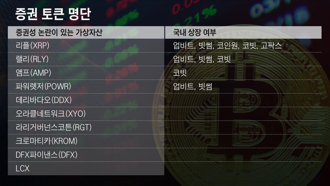 리플, 랠리 등 코인 4종, 증권 토큰으로 거론… 3월 이후 줄상폐 가능성도 - 조선비즈