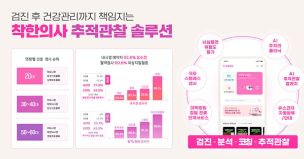 건강검진플랫폼 착한의사, 예약자 92.6% 유소견 데이터 분석 결과 공개 - 뉴스 썸네일 이미지
