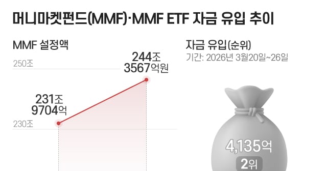 주식 무서워서 돈 뺐다고? 지금 MMF랑 CMA에 뭉칫돈 몰리는 중임
