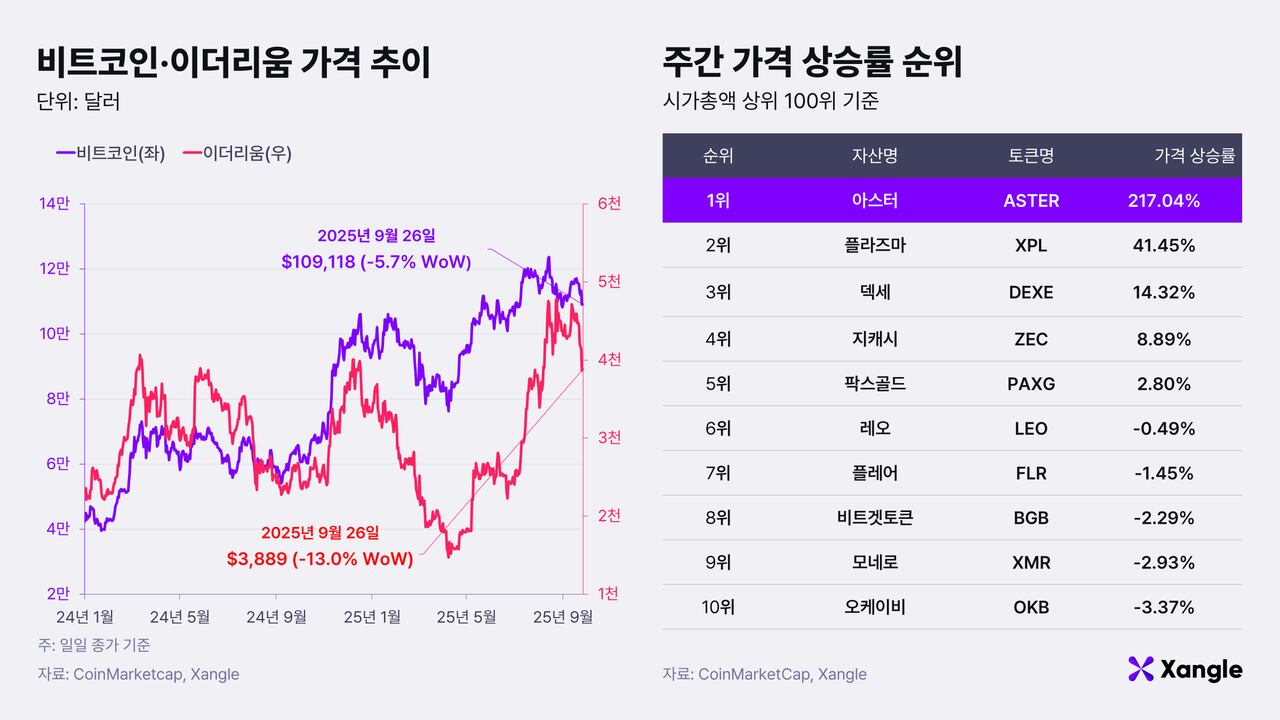 주간코인시황] 금리 인하 기대감 줄어… 비트코인 11만달러 깨졌다 - 조선비즈
