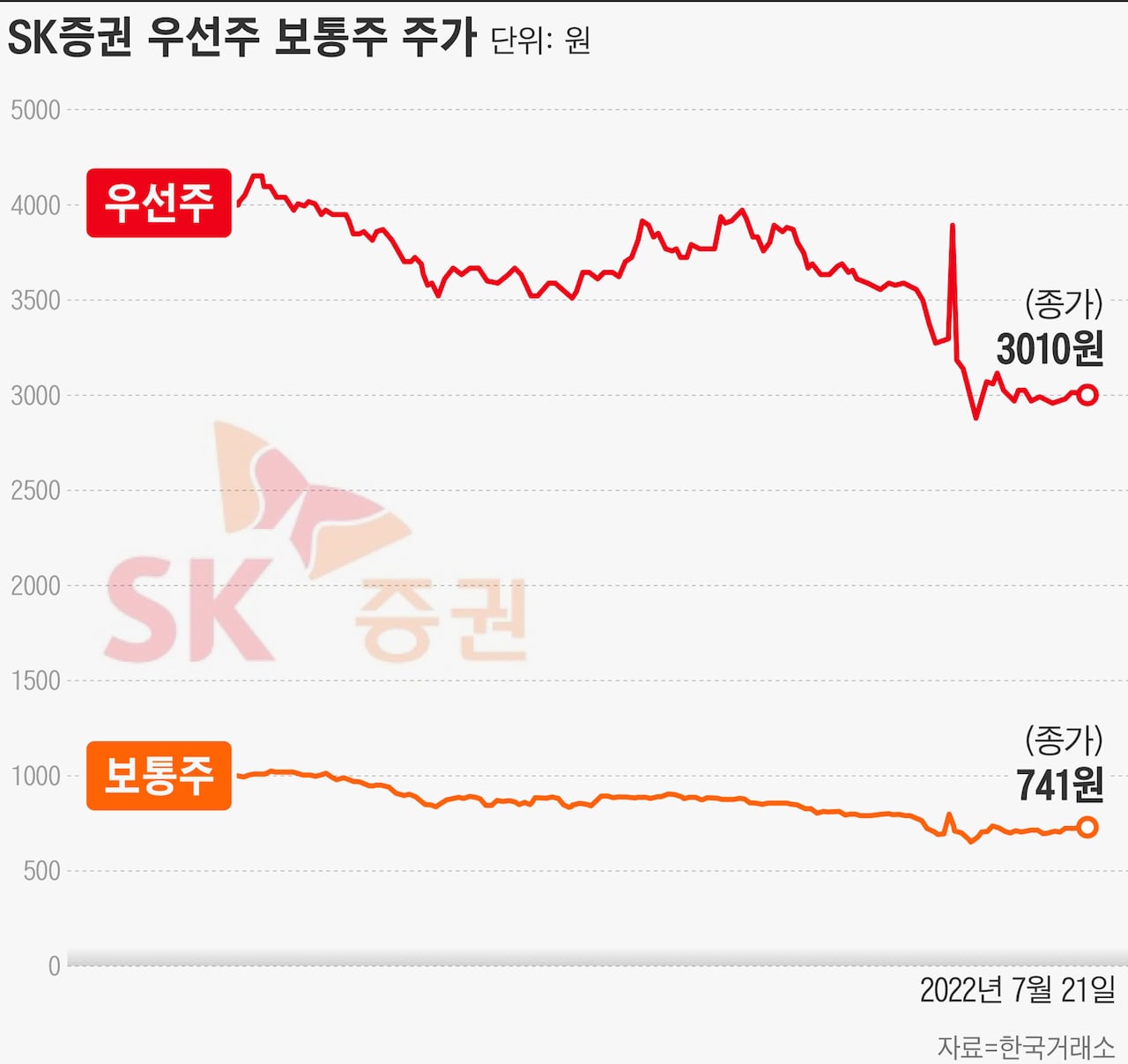 보통주는 700원인데 우선주는 3000원이 넘네…SK증권의 굴욕 - 조선비즈