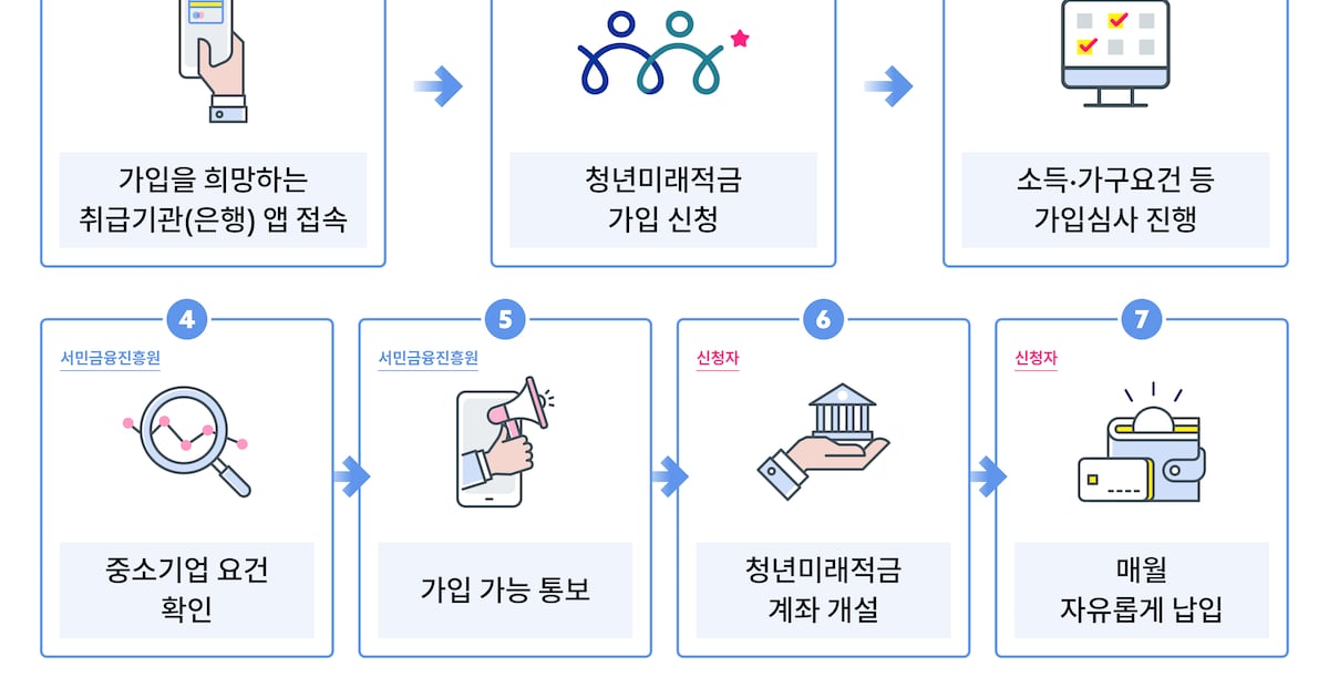 소상공인, 청년미래적금 가입 전 모든 사업장 확인서 발급해야 - 뉴스 썸네일 이미지