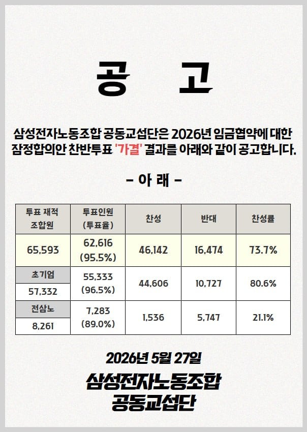 삼성전자 노사 잠정합의안 노동조합 찬반 투표 결과./삼성전자 노동조합 공동교섭단
