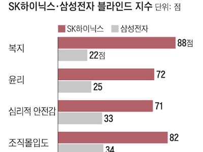 억대 성과급 삼전·하이닉스도 아니었다…직장인 행복도 1위는 어디?