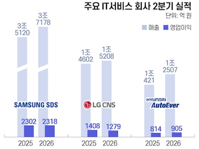 2분기 실적과 다른 AI 성적표… SI 3사 수익화 어디까지 왔나