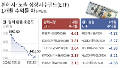 같은 S&P500인데 수익률 8%P 차이...원화 강세에 ‘환헤지형’ ETF 재조명