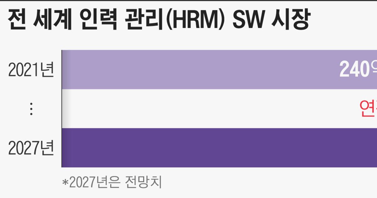 팬데믹이 만든 대퇴직 행렬…HR테크, 新근무 패턴 가속 - 뉴스 썸네일 이미지