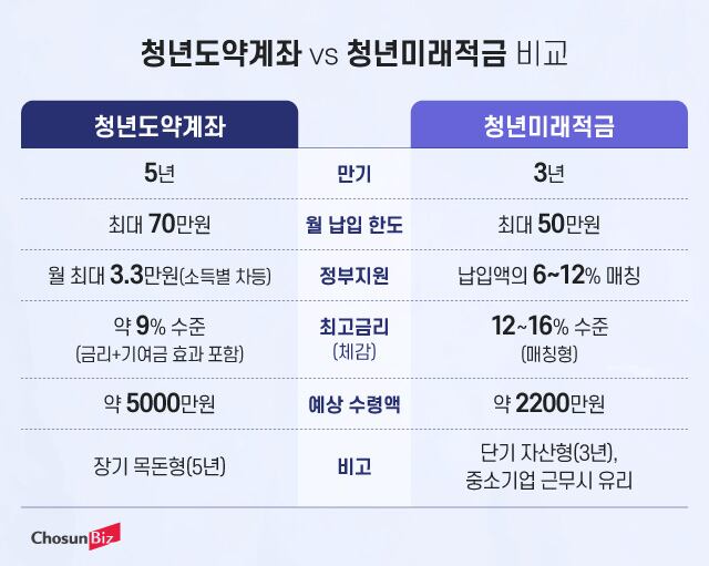 청년미래적금 가입조건