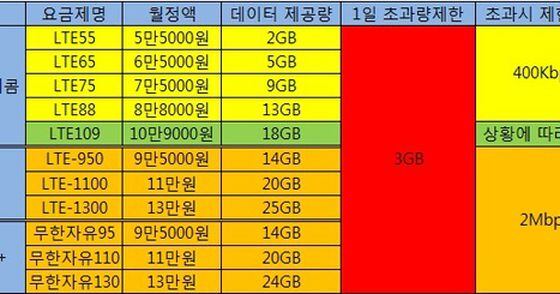 '속도제한' 해놓고 무늬만 LTE 무제한? 이통사 '꼼수' 논란 - 조선비즈