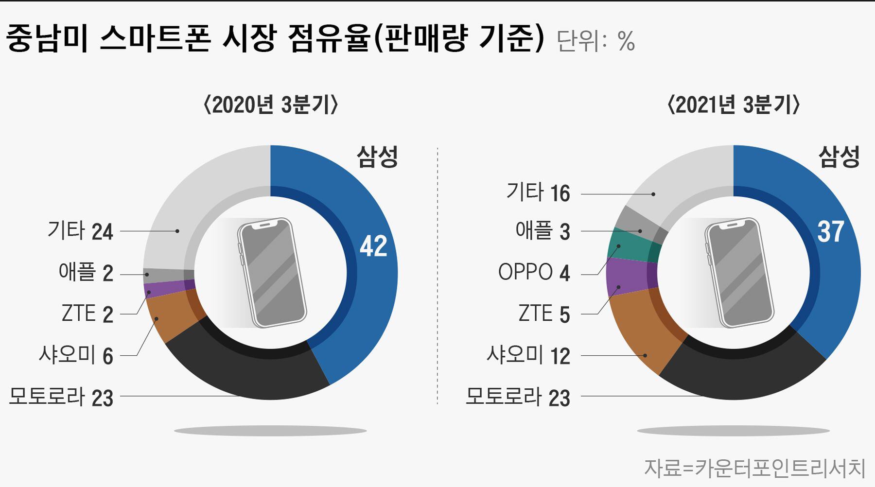 삼성, 3분기 중남미 스마트폰 점유율 1위…中 거센 추격 - 조선비즈